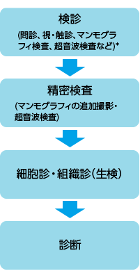 検診から乳がんが診断されるまでの流れ