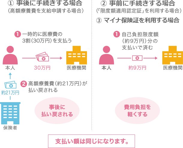 高額療養費の支給申請手続き①事後に手続きする場合②事前に手続きする場合③マイナ保険証を利用する場合