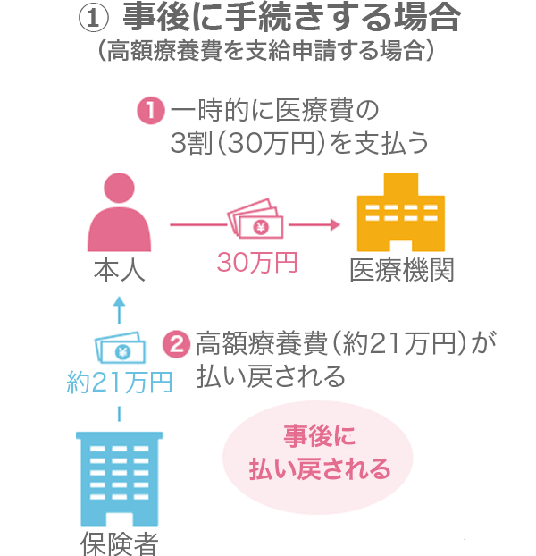 高額療養費の支給申請手続き①事後に手続きする場合