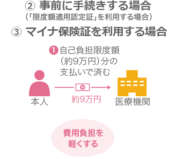 高額療養費の支給申請手続き②事前に手続きする場合